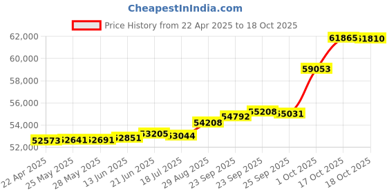 tatacliq.com Kisna Diamond & Gold Jewellery Linda 18k (750) Diamond & Gold Ring For Women kisna diamond & gold jewellery Price History Graph from 22 Apr 2025 to 18 Oct 2025