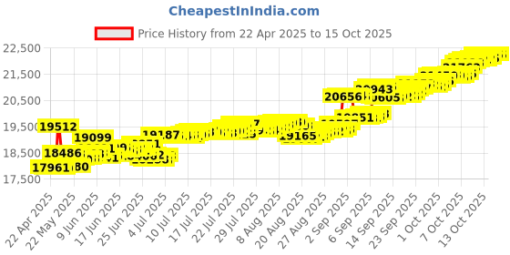 tatacliq.com Kisna Diamond & Gold Jewellery Linear 14k (585) Diamond & Gold Ring For Men kisna diamond & gold jewellery Price History Graph from 22 Apr 2025 to 15 Oct 2025