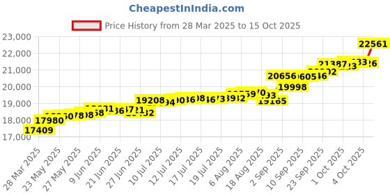 tatacliq.com Kisna Diamond & Gold Jewellery Linear 14k (585) Diamond & Gold Ring For Men kisna diamond & gold jewellery Price History Graph from 28 Mar 2025 to 15 Oct 2025