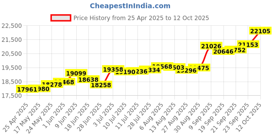 tatacliq.com Kisna Diamond & Gold Jewellery Linear 14k (585) Diamond & Gold Ring For Men kisna diamond & gold jewellery Price History Graph from 25 Apr 2025 to 12 Oct 2025