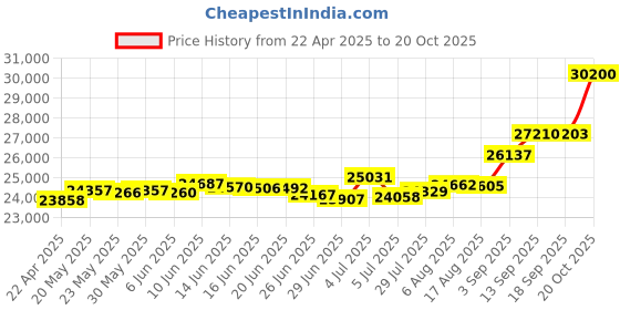 tatacliq.com Kisna Diamond & Gold Jewellery Linear 18k (750) Diamond & Gold Ring For Men kisna diamond & gold jewellery Price History Graph from 22 Apr 2025 to 20 Oct 2025