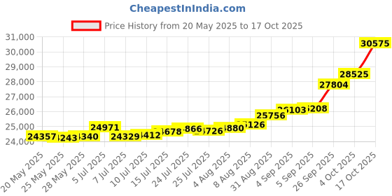 tatacliq.com Kisna Diamond & Gold Jewellery Linear 18k (750) Diamond & Gold Ring For Men kisna diamond & gold jewellery Price History Graph from 20 May 2025 to 17 Oct 2025