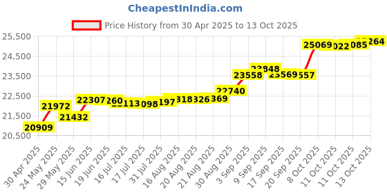 tatacliq.com Kisna Diamond & Gold Jewellery Lisa 14k (585) Diamond & Gold Ring For Women kisna diamond & gold jewellery Price History Graph from 30 Apr 2025 to 13 Oct 2025