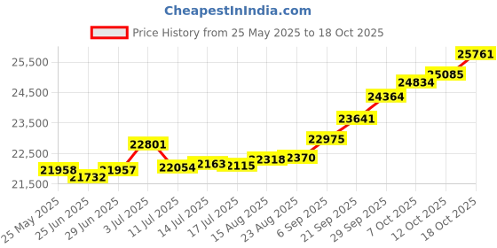 tatacliq.com Kisna Diamond & Gold Jewellery Lisa 14k (585) Diamond & Gold Ring For Women kisna diamond & gold jewellery Price History Graph from 25 May 2025 to 18 Oct 2025