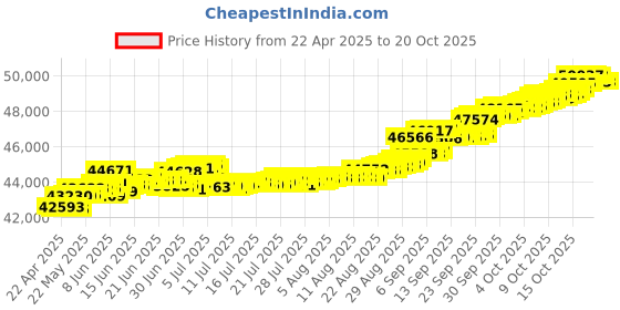 tatacliq.com Kisna Diamond & Gold Jewellery Lisa 14k (585) Diamond & Gold Ring For Women kisna diamond & gold jewellery Price History Graph from 22 Apr 2025 to 20 Oct 2025