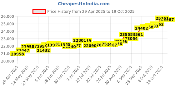 tatacliq.com Kisna Diamond & Gold Jewellery Lisa 14k (585) Diamond & Gold Ring For Women kisna diamond & gold jewellery Price History Graph from 29 Apr 2025 to 19 Oct 2025