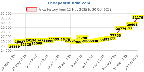 tatacliq.com Kisna Diamond & Gold Jewellery Lisa 18k (750) Diamond & Gold Ring For Women kisna diamond & gold jewellery Price History Graph from 12 May 2025 to 20 Oct 2025