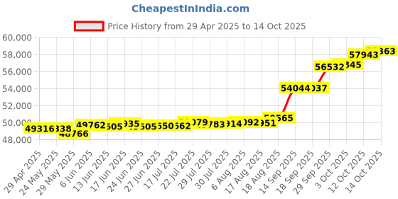 tatacliq.com Kisna Diamond & Gold Jewellery Lisa 18k (750) Diamond & Gold Ring For Women kisna diamond & gold jewellery Price History Graph from 29 Apr 2025 to 14 Oct 2025