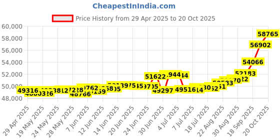 tatacliq.com Kisna Diamond & Gold Jewellery Lisa 18k (750) Diamond & Gold Ring For Women kisna diamond & gold jewellery Price History Graph from 29 Apr 2025 to 20 Oct 2025