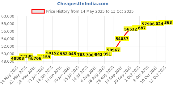 tatacliq.com Kisna Diamond & Gold Jewellery Lisa 18k (750) Diamond & Gold Ring For Women kisna diamond & gold jewellery Price History Graph from 14 May 2025 to 13 Oct 2025