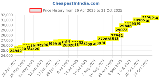 tatacliq.com Kisna Diamond & Gold Jewellery Lisa 18k (750) Diamond & Gold Ring For Women kisna diamond & gold jewellery Price History Graph from 26 Apr 2025 to 15 Oct 2025