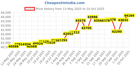 tatacliq.com Kisna Diamond & Gold Jewellery Livia 14k (585) Diamond & Gold Ring For Women kisna diamond & gold jewellery Price History Graph from 13 May 2025 to 10 Oct 2025