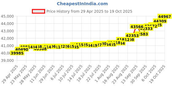tatacliq.com Kisna Diamond & Gold Jewellery Livia 14k (585) Diamond & Gold Ring For Women kisna diamond & gold jewellery Price History Graph from 29 Apr 2025 to 19 Oct 2025