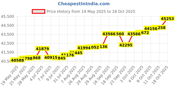 tatacliq.com Kisna Diamond & Gold Jewellery Livia 14k (585) Diamond & Gold Ring For Women kisna diamond & gold jewellery Price History Graph from 19 May 2025 to 18 Oct 2025