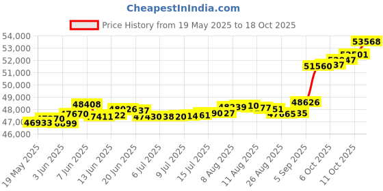 tatacliq.com Kisna Diamond & Gold Jewellery Livia 18k (750) Diamond & Gold Ring For Women kisna diamond & gold jewellery Price History Graph from 19 May 2025 to 18 Oct 2025