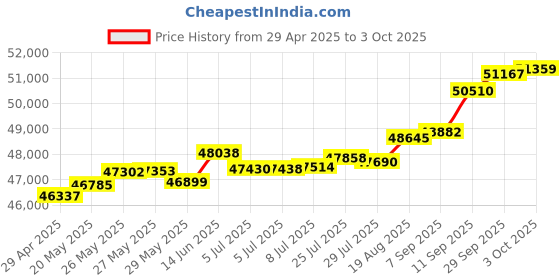 tatacliq.com Kisna Diamond & Gold Jewellery Livia 18k (750) Diamond & Gold Ring For Women kisna diamond & gold jewellery Price History Graph from 29 Apr 2025 to 3 Oct 2025