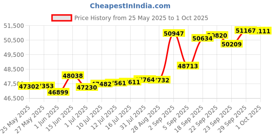 tatacliq.com Kisna Diamond & Gold Jewellery Livia 18k (750) Diamond & Gold Ring For Women kisna diamond & gold jewellery Price History Graph from 25 May 2025 to 1 Oct 2025