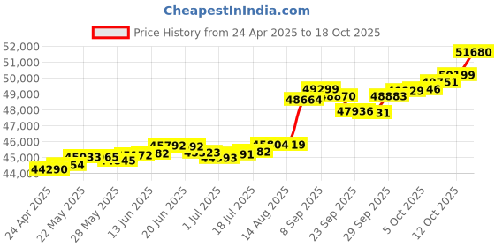 tatacliq.com Kisna Diamond & Gold Jewellery Liviana 18k (750) Diamond & Gold Ring For Women kisna diamond & gold jewellery Price History Graph from 24 Apr 2025 to 18 Oct 2025