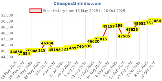 tatacliq.com Kisna Diamond & Gold Jewellery Liviana 18k (750) Diamond & Gold Ring For Women kisna diamond & gold jewellery Price History Graph from 13 May 2025 to 10 Oct 2025