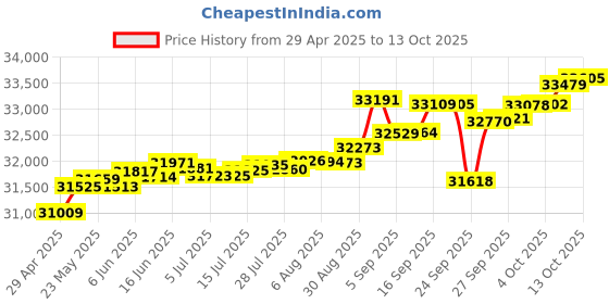 tatacliq.com Kisna Diamond & Gold Jewellery Lixue 14k (585) Diamond & Gold Ring For Women kisna diamond & gold jewellery Price History Graph from 29 Apr 2025 to 13 Oct 2025