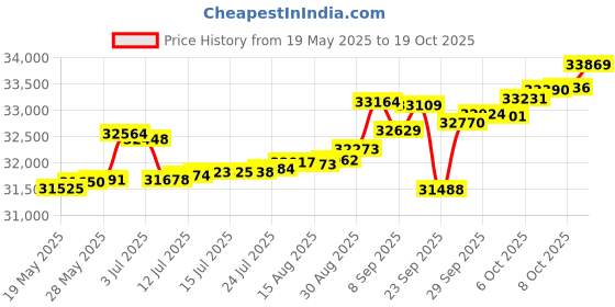 tatacliq.com Kisna Diamond & Gold Jewellery Lixue 14k (585) Diamond & Gold Ring For Women kisna diamond & gold jewellery Price History Graph from 19 May 2025 to 19 Oct 2025