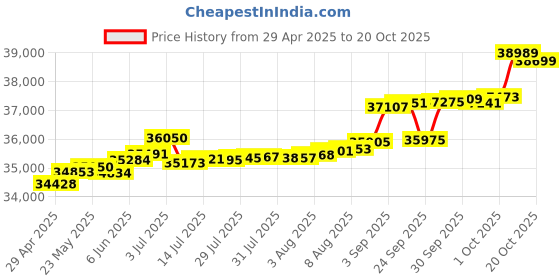 tatacliq.com Kisna Diamond & Gold Jewellery Lixue 18k (750) Diamond & Gold Ring For Women kisna diamond & gold jewellery Price History Graph from 29 Apr 2025 to 20 Oct 2025