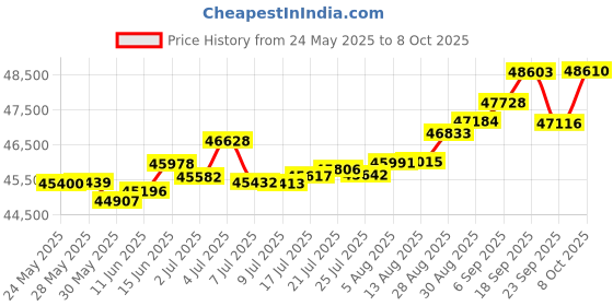 tatacliq.com Kisna Diamond & Gold Jewellery Lola 14k (585) Diamond & Gold Ring For Women kisna diamond & gold jewellery Price History Graph from 24 May 2025 to 8 Oct 2025