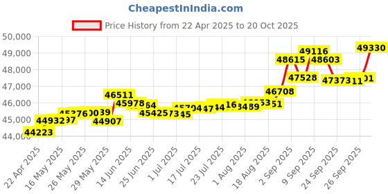 tatacliq.com Kisna Diamond & Gold Jewellery Lola 14k (585) Diamond & Gold Ring For Women kisna diamond & gold jewellery Price History Graph from 22 Apr 2025 to 20 Oct 2025
