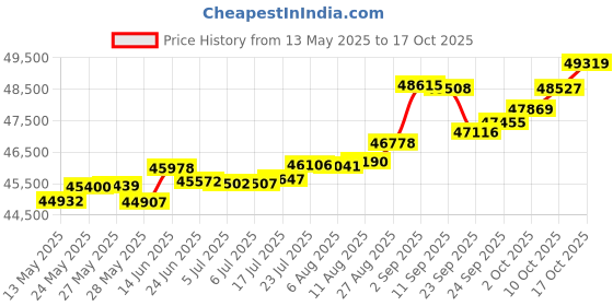 tatacliq.com Kisna Diamond & Gold Jewellery Lola 14k (585) Diamond & Gold Ring For Women kisna diamond & gold jewellery Price History Graph from 13 May 2025 to 17 Oct 2025