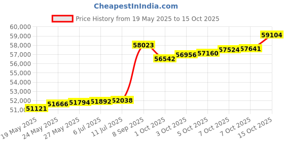 tatacliq.com Kisna Diamond & Gold Jewellery Lola 18k (750) Diamond & Gold Ring For Women kisna diamond & gold jewellery Price History Graph from 19 May 2025 to 15 Oct 2025