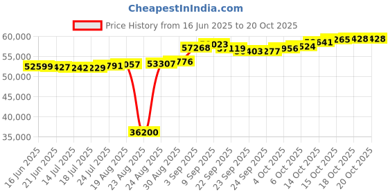 tatacliq.com Kisna Diamond & Gold Jewellery Lola 18k (750) Diamond & Gold Ring For Women kisna diamond & gold jewellery Price History Graph from 16 Jun 2025 to 20 Oct 2025