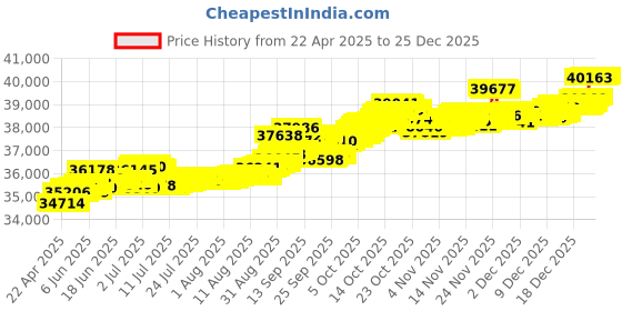 tatacliq.com Kisna Diamond & Gold Jewellery Londyn 14k (585) Diamond & Gold Ring For Women kisna diamond & gold jewellery Price History Graph from 22 Apr 2025 to 25 Dec 2025