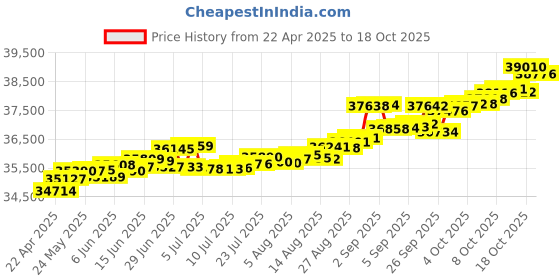 tatacliq.com Kisna Diamond & Gold Jewellery Londyn 14k (585) Diamond & Gold Ring For Women kisna diamond & gold jewellery Price History Graph from 22 Apr 2025 to 18 Oct 2025