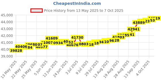 tatacliq.com Kisna Diamond & Gold Jewellery Londyn 18k (750) Diamond & Gold Ring For Women kisna diamond & gold jewellery Price History Graph from 13 May 2025 to 7 Oct 2025