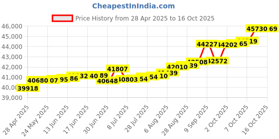 tatacliq.com Kisna Diamond & Gold Jewellery Londyn 18k (750) Diamond & Gold Ring For Women kisna diamond & gold jewellery Price History Graph from 28 Apr 2025 to 16 Oct 2025