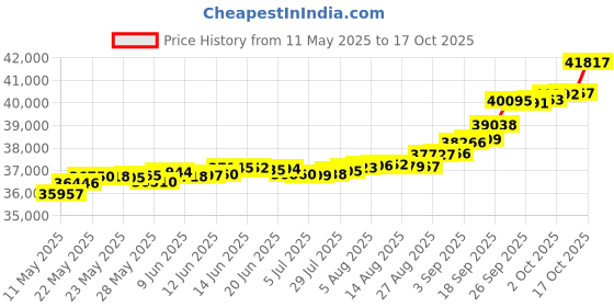 tatacliq.com Kisna Diamond & Gold Jewellery Lorelei 14k (585) Diamond & Gold Ring For Women kisna diamond & gold jewellery Price History Graph from 11 May 2025 to 17 Oct 2025