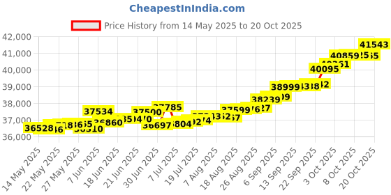 tatacliq.com Kisna Diamond & Gold Jewellery Lorelei 14k (585) Diamond & Gold Ring For Women kisna diamond & gold jewellery Price History Graph from 14 May 2025 to 20 Oct 2025