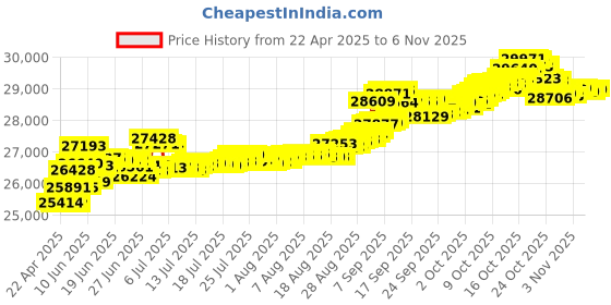 tatacliq.com Kisna Diamond & Gold Jewellery Lori 14k (585) Diamond & Gold Ring For Women kisna diamond & gold jewellery Price History Graph from 22 Apr 2025 to 6 Nov 2025