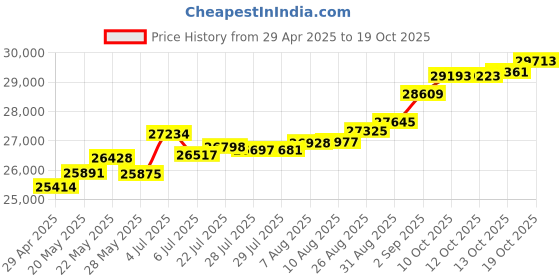 tatacliq.com Kisna Diamond & Gold Jewellery Lori 14k (585) Diamond & Gold Ring For Women kisna diamond & gold jewellery Price History Graph from 29 Apr 2025 to 19 Oct 2025