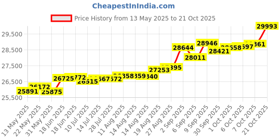 tatacliq.com Kisna Diamond & Gold Jewellery Lori 14k (585) Diamond & Gold Ring For Women kisna diamond & gold jewellery Price History Graph from 13 May 2025 to 21 Oct 2025