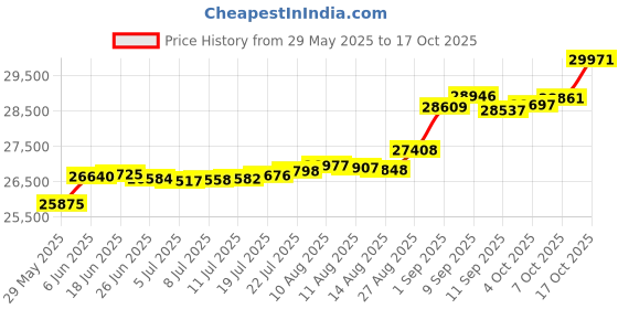 tatacliq.com Kisna Diamond & Gold Jewellery Lori 14k (585) Diamond & Gold Ring For Women kisna diamond & gold jewellery Price History Graph from 29 May 2025 to 17 Oct 2025