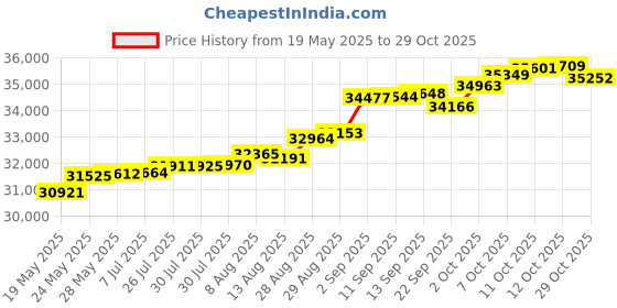 tatacliq.com Kisna Diamond & Gold Jewellery Lori 18k (750) Diamond & Gold Ring For Women kisna diamond & gold jewellery Price History Graph from 19 May 2025 to 29 Oct 2025