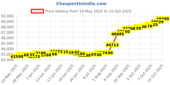 tatacliq.com Kisna Diamond & Gold Jewellery Louise 14k (585) Diamond & Gold Ring For Women kisna diamond & gold jewellery Price History Graph from 19 May 2025 to 15 Oct 2025