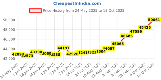 tatacliq.com Kisna Diamond & Gold Jewellery Louise 14k (585) Diamond & Gold Ring For Women kisna diamond & gold jewellery Price History Graph from 24 May 2025 to 18 Oct 2025