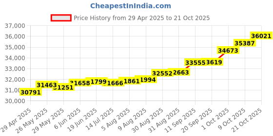 tatacliq.com Kisna Diamond & Gold Jewellery Louise 14k (585) Diamond & Gold Ring For Women kisna diamond & gold jewellery Price History Graph from 29 Apr 2025 to 21 Oct 2025