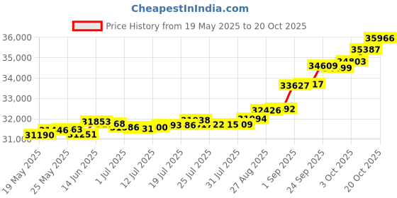 tatacliq.com Kisna Diamond & Gold Jewellery Louise 14k (585) Diamond & Gold Ring For Women kisna diamond & gold jewellery Price History Graph from 19 May 2025 to 20 Oct 2025