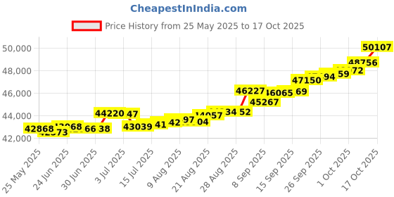 tatacliq.com Kisna Diamond & Gold Jewellery Louise 14k (585) Diamond & Gold Ring For Women kisna diamond & gold jewellery Price History Graph from 25 May 2025 to 17 Oct 2025