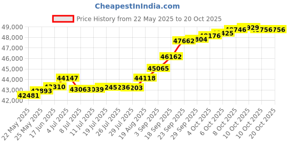 tatacliq.com Kisna Diamond & Gold Jewellery Louise 14k (585) Diamond & Gold Ring For Women kisna diamond & gold jewellery Price History Graph from 22 May 2025 to 20 Oct 2025