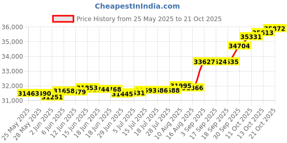 tatacliq.com Kisna Diamond & Gold Jewellery Louise 14k (585) Diamond & Gold Ring For Women kisna diamond & gold jewellery Price History Graph from 25 May 2025 to 21 Oct 2025