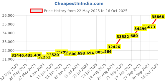 tatacliq.com Kisna Diamond & Gold Jewellery Louise 14k (585) Diamond & Gold Ring For Women kisna diamond & gold jewellery Price History Graph from 22 May 2025 to 16 Oct 2025